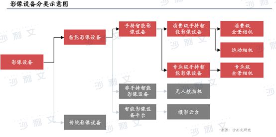 4年全球智能手持影像设备市场发展白皮书爱游戏app手机版沙利文发布《202(图5)