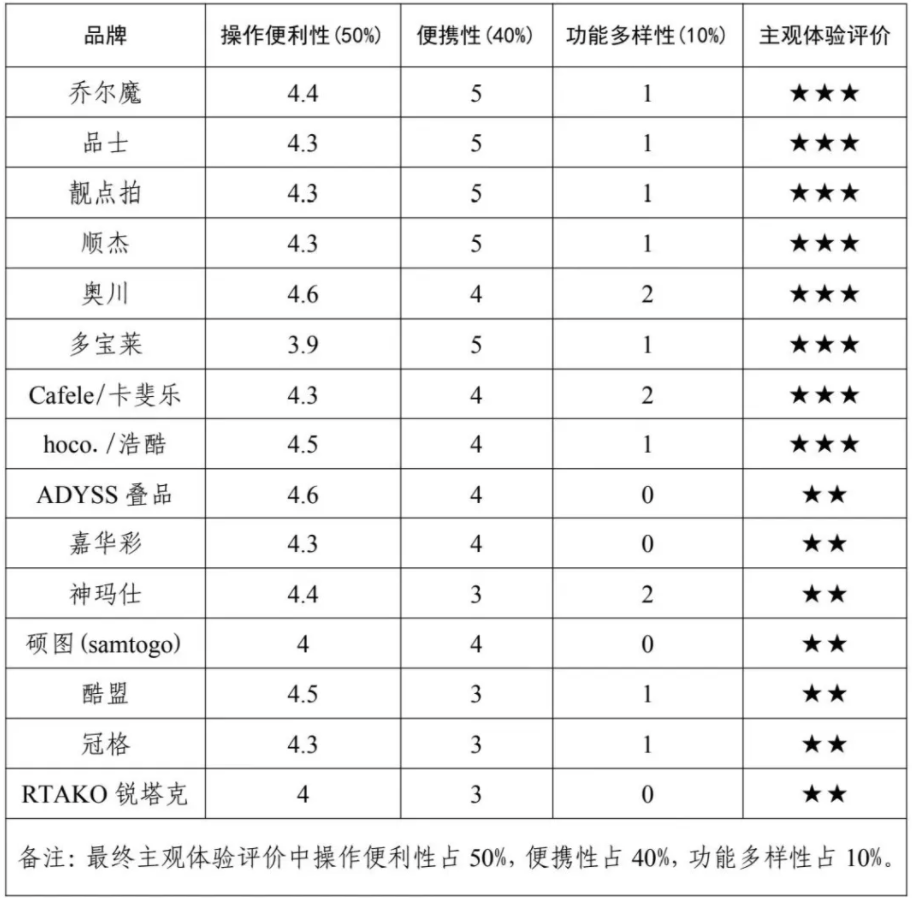 费者权益保护委员会2024年自拍杆商品比较试验结果公告ayx爱游戏app网购自拍神器如何“避坑”？——广西消(图1)